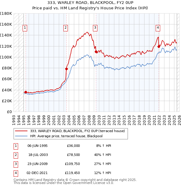 333, WARLEY ROAD, BLACKPOOL, FY2 0UP: Price paid vs HM Land Registry's House Price Index