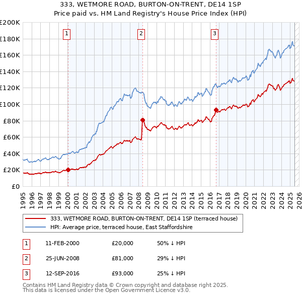 333, WETMORE ROAD, BURTON-ON-TRENT, DE14 1SP: Price paid vs HM Land Registry's House Price Index
