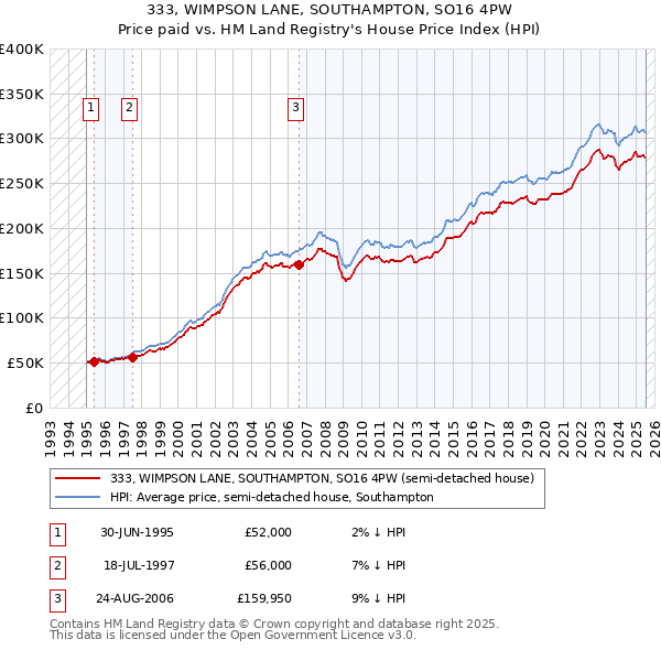 333, WIMPSON LANE, SOUTHAMPTON, SO16 4PW: Price paid vs HM Land Registry's House Price Index