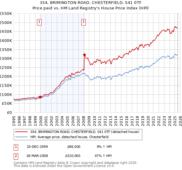 334, BRIMINGTON ROAD, CHESTERFIELD, S41 0TF: Price paid vs HM Land Registry's House Price Index