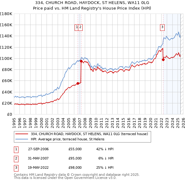 334, CHURCH ROAD, HAYDOCK, ST HELENS, WA11 0LG: Price paid vs HM Land Registry's House Price Index