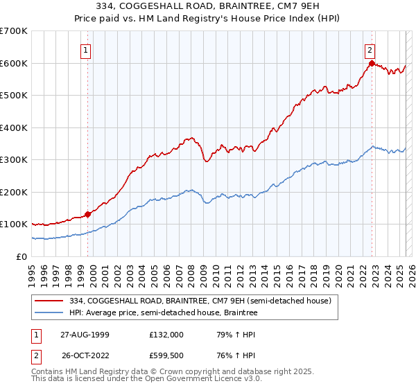 334, COGGESHALL ROAD, BRAINTREE, CM7 9EH: Price paid vs HM Land Registry's House Price Index