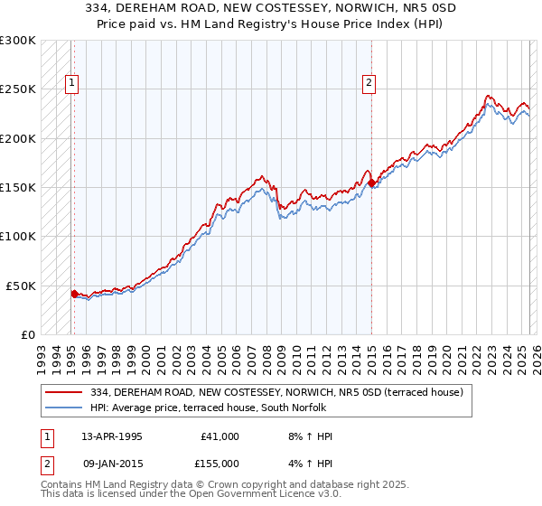 334, DEREHAM ROAD, NEW COSTESSEY, NORWICH, NR5 0SD: Price paid vs HM Land Registry's House Price Index