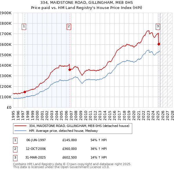 334, MAIDSTONE ROAD, GILLINGHAM, ME8 0HS: Price paid vs HM Land Registry's House Price Index
