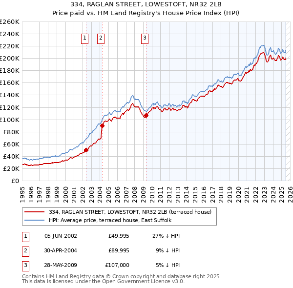 334, RAGLAN STREET, LOWESTOFT, NR32 2LB: Price paid vs HM Land Registry's House Price Index
