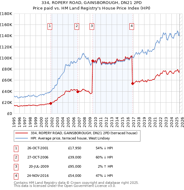 334, ROPERY ROAD, GAINSBOROUGH, DN21 2PD: Price paid vs HM Land Registry's House Price Index