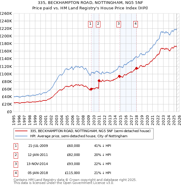 335, BECKHAMPTON ROAD, NOTTINGHAM, NG5 5NF: Price paid vs HM Land Registry's House Price Index