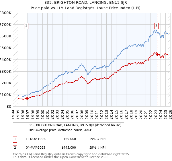 335, BRIGHTON ROAD, LANCING, BN15 8JR: Price paid vs HM Land Registry's House Price Index