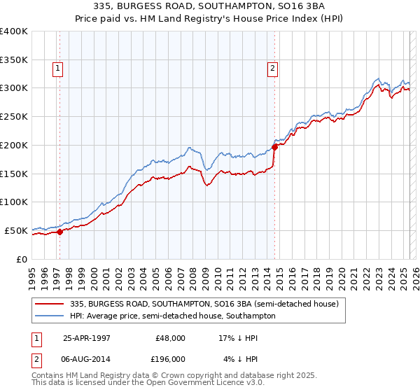 335, BURGESS ROAD, SOUTHAMPTON, SO16 3BA: Price paid vs HM Land Registry's House Price Index