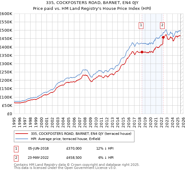 335, COCKFOSTERS ROAD, BARNET, EN4 0JY: Price paid vs HM Land Registry's House Price Index