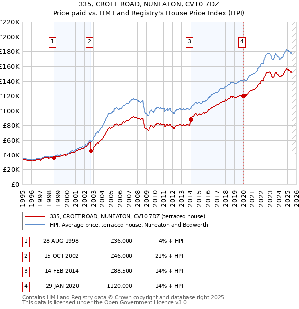 335, CROFT ROAD, NUNEATON, CV10 7DZ: Price paid vs HM Land Registry's House Price Index