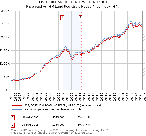 335, DEREHAM ROAD, NORWICH, NR2 3UT: Price paid vs HM Land Registry's House Price Index