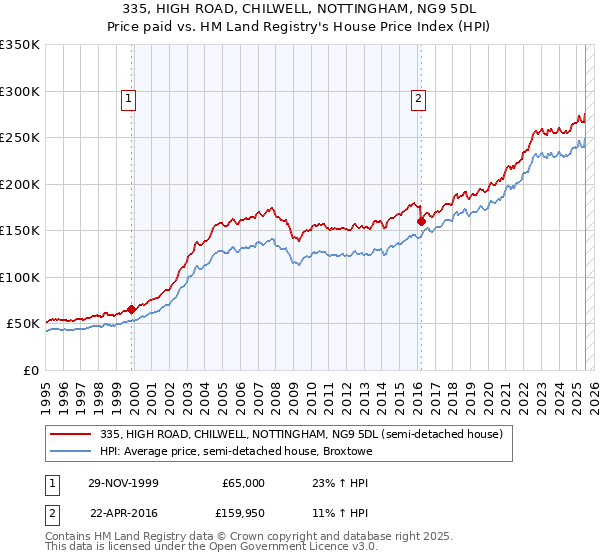 335, HIGH ROAD, CHILWELL, NOTTINGHAM, NG9 5DL: Price paid vs HM Land Registry's House Price Index