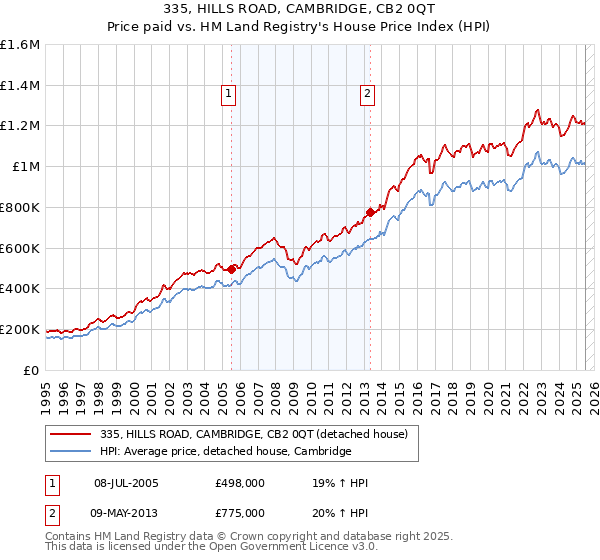 335, HILLS ROAD, CAMBRIDGE, CB2 0QT: Price paid vs HM Land Registry's House Price Index