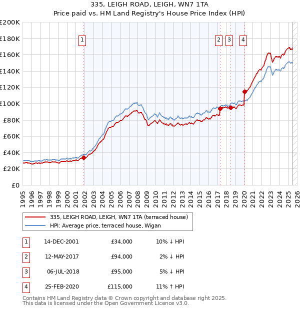 335, LEIGH ROAD, LEIGH, WN7 1TA: Price paid vs HM Land Registry's House Price Index