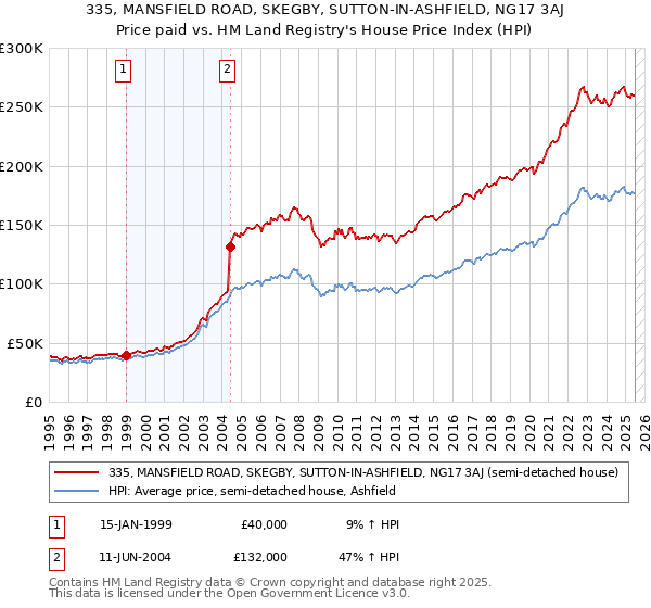 335, MANSFIELD ROAD, SKEGBY, SUTTON-IN-ASHFIELD, NG17 3AJ: Price paid vs HM Land Registry's House Price Index