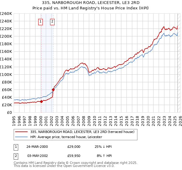335, NARBOROUGH ROAD, LEICESTER, LE3 2RD: Price paid vs HM Land Registry's House Price Index
