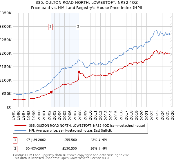335, OULTON ROAD NORTH, LOWESTOFT, NR32 4QZ: Price paid vs HM Land Registry's House Price Index