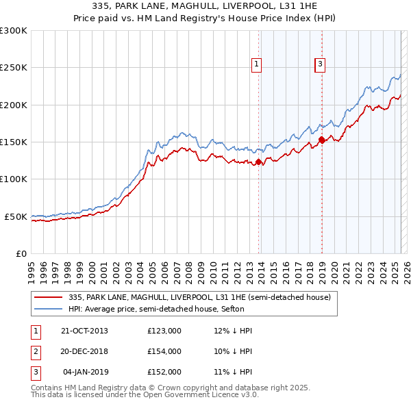 335, PARK LANE, MAGHULL, LIVERPOOL, L31 1HE: Price paid vs HM Land Registry's House Price Index