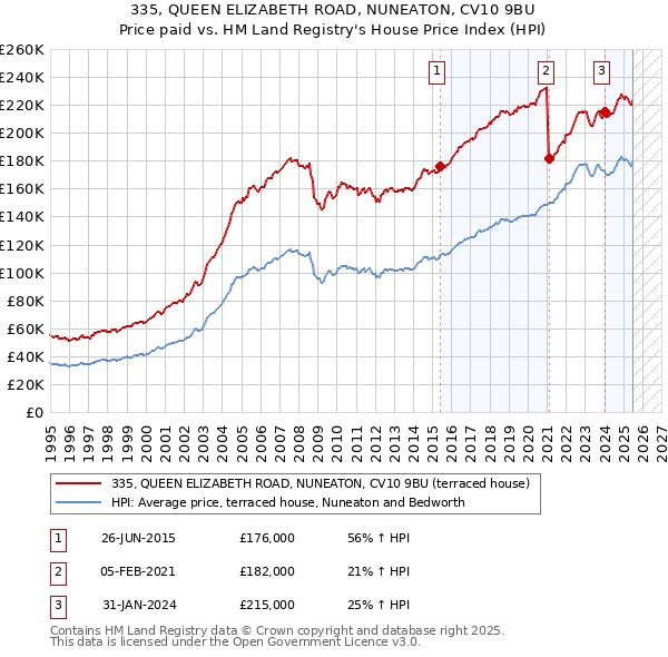 335, QUEEN ELIZABETH ROAD, NUNEATON, CV10 9BU: Price paid vs HM Land Registry's House Price Index
