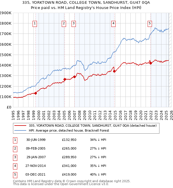335, YORKTOWN ROAD, COLLEGE TOWN, SANDHURST, GU47 0QA: Price paid vs HM Land Registry's House Price Index