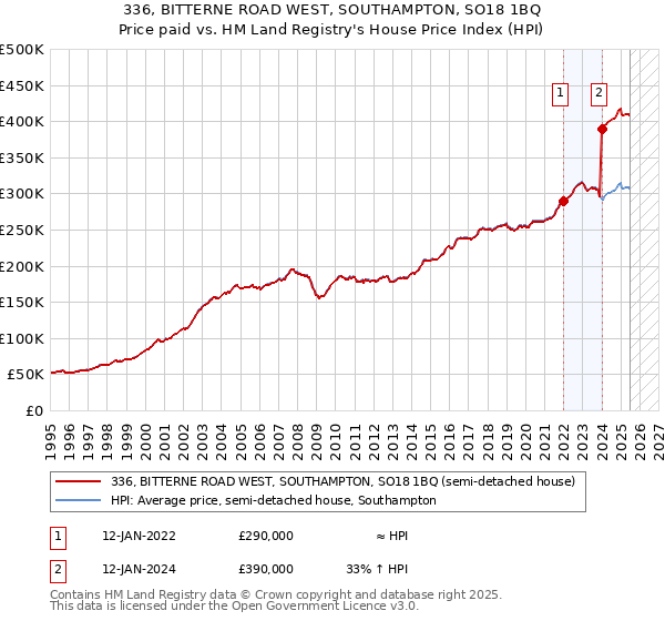 336, BITTERNE ROAD WEST, SOUTHAMPTON, SO18 1BQ: Price paid vs HM Land Registry's House Price Index