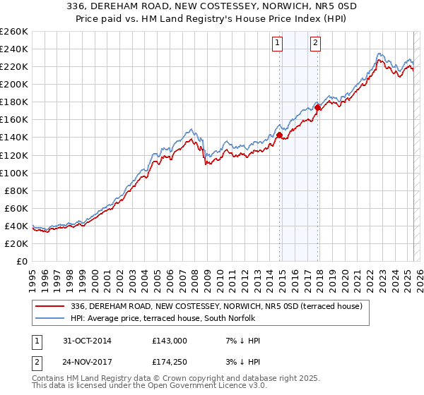 336, DEREHAM ROAD, NEW COSTESSEY, NORWICH, NR5 0SD: Price paid vs HM Land Registry's House Price Index