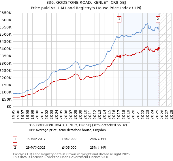 336, GODSTONE ROAD, KENLEY, CR8 5BJ: Price paid vs HM Land Registry's House Price Index