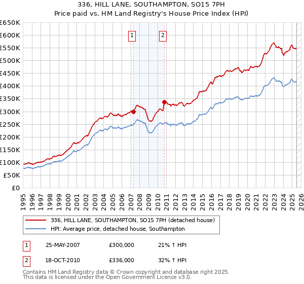 336, HILL LANE, SOUTHAMPTON, SO15 7PH: Price paid vs HM Land Registry's House Price Index