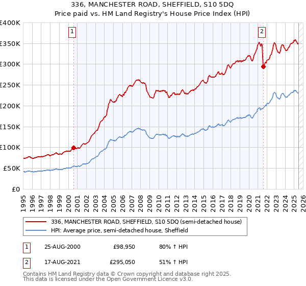 336, MANCHESTER ROAD, SHEFFIELD, S10 5DQ: Price paid vs HM Land Registry's House Price Index