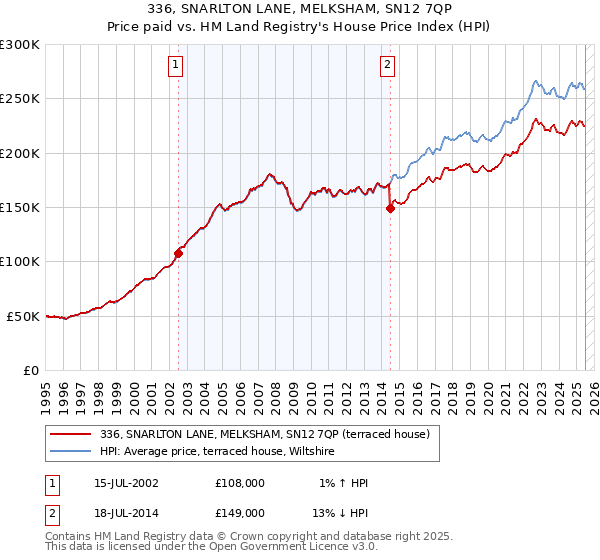 336, SNARLTON LANE, MELKSHAM, SN12 7QP: Price paid vs HM Land Registry's House Price Index
