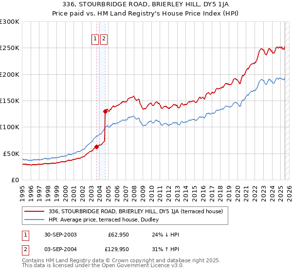 336, STOURBRIDGE ROAD, BRIERLEY HILL, DY5 1JA: Price paid vs HM Land Registry's House Price Index