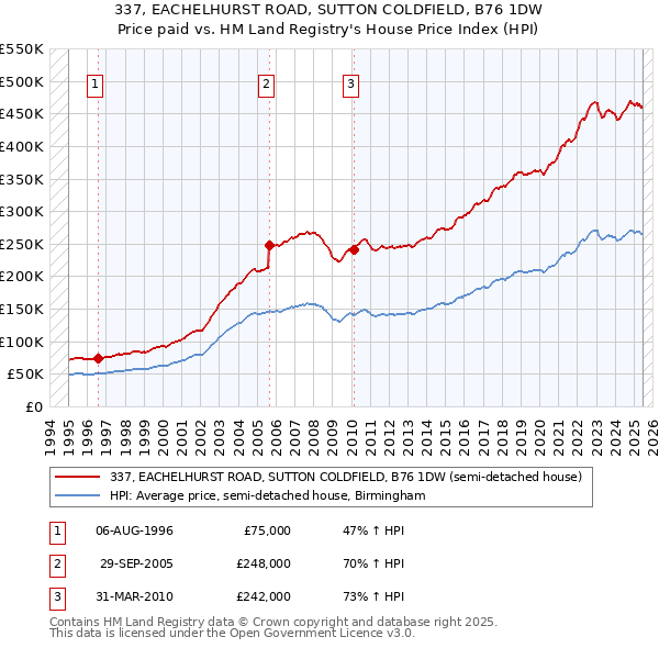 337, EACHELHURST ROAD, SUTTON COLDFIELD, B76 1DW: Price paid vs HM Land Registry's House Price Index