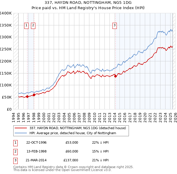 337, HAYDN ROAD, NOTTINGHAM, NG5 1DG: Price paid vs HM Land Registry's House Price Index