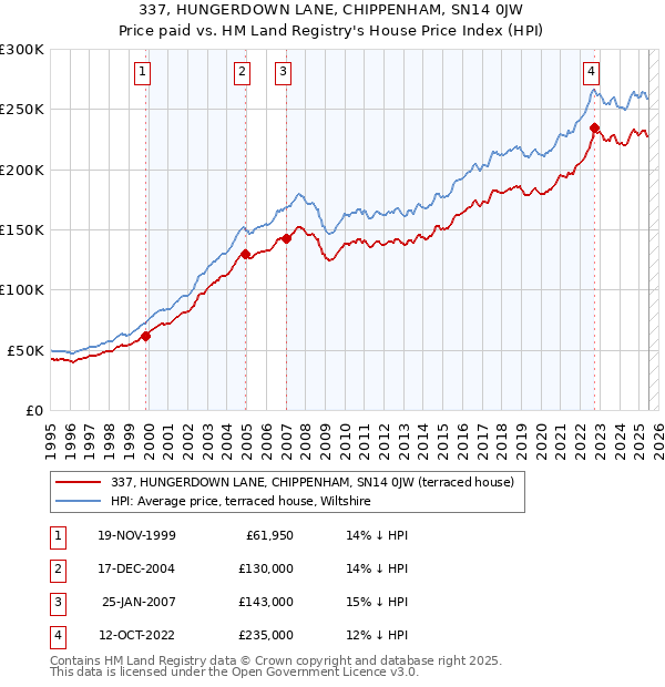 337, HUNGERDOWN LANE, CHIPPENHAM, SN14 0JW: Price paid vs HM Land Registry's House Price Index