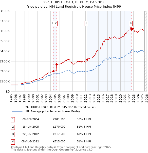 337, HURST ROAD, BEXLEY, DA5 3DZ: Price paid vs HM Land Registry's House Price Index
