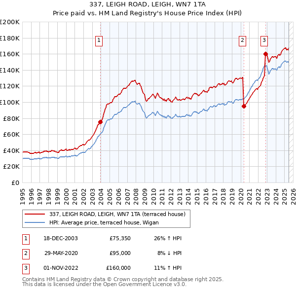 337, LEIGH ROAD, LEIGH, WN7 1TA: Price paid vs HM Land Registry's House Price Index