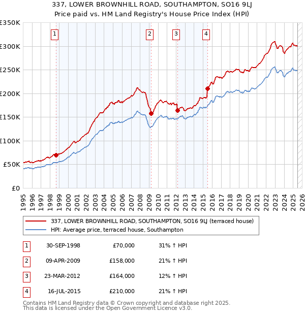 337, LOWER BROWNHILL ROAD, SOUTHAMPTON, SO16 9LJ: Price paid vs HM Land Registry's House Price Index