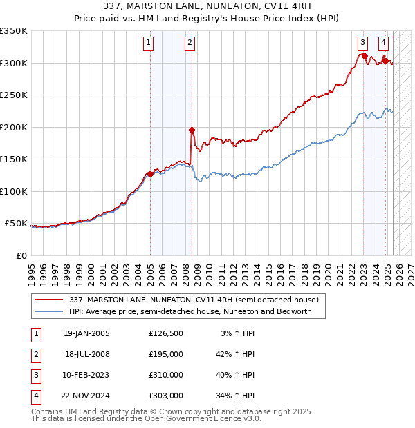 337, MARSTON LANE, NUNEATON, CV11 4RH: Price paid vs HM Land Registry's House Price Index