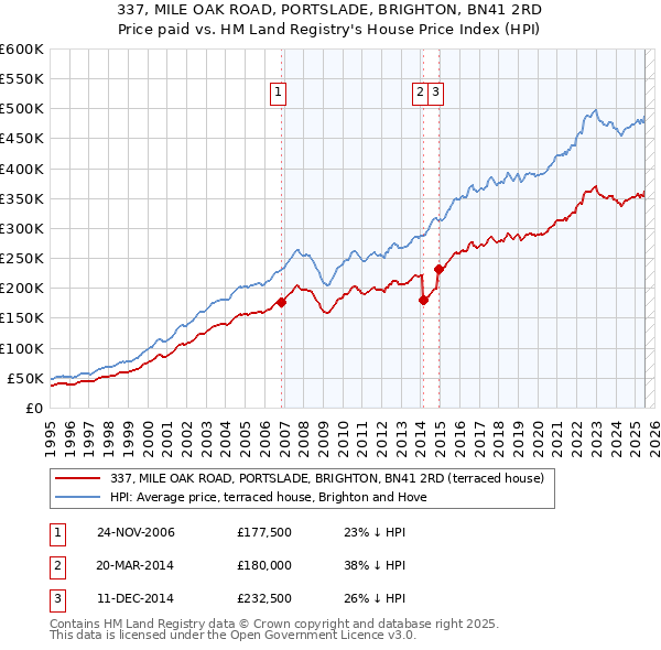 337, MILE OAK ROAD, PORTSLADE, BRIGHTON, BN41 2RD: Price paid vs HM Land Registry's House Price Index