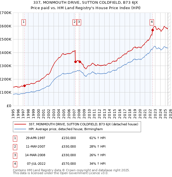337, MONMOUTH DRIVE, SUTTON COLDFIELD, B73 6JX: Price paid vs HM Land Registry's House Price Index
