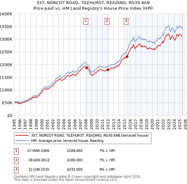 337, NORCOT ROAD, TILEHURST, READING, RG30 6AB: Price paid vs HM Land Registry's House Price Index