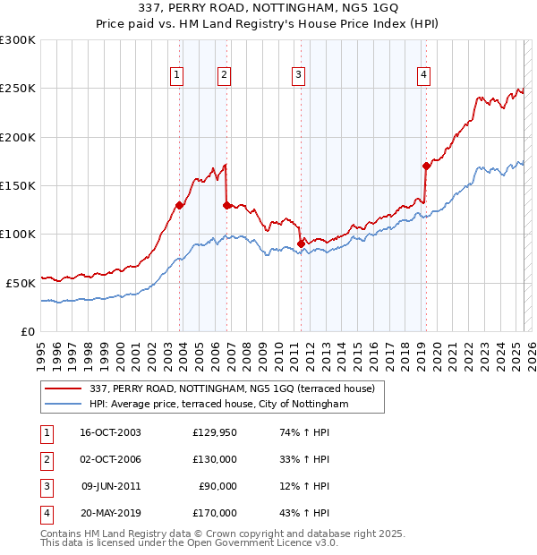 337, PERRY ROAD, NOTTINGHAM, NG5 1GQ: Price paid vs HM Land Registry's House Price Index