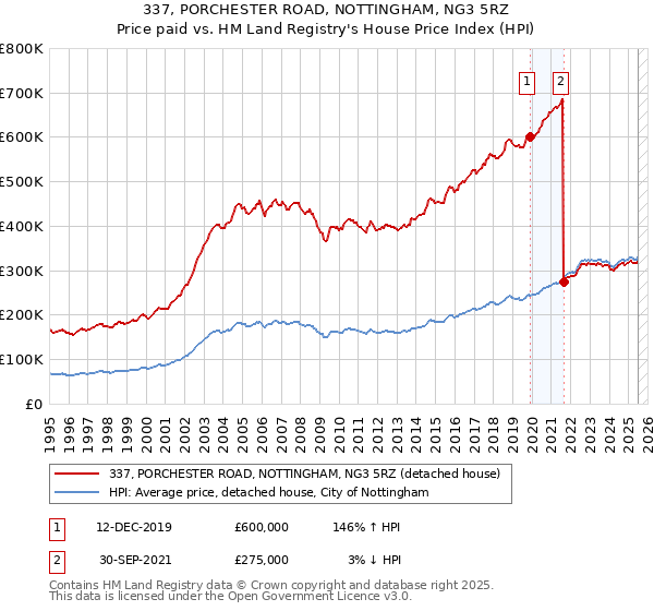 337, PORCHESTER ROAD, NOTTINGHAM, NG3 5RZ: Price paid vs HM Land Registry's House Price Index