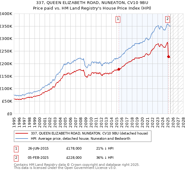 337, QUEEN ELIZABETH ROAD, NUNEATON, CV10 9BU: Price paid vs HM Land Registry's House Price Index