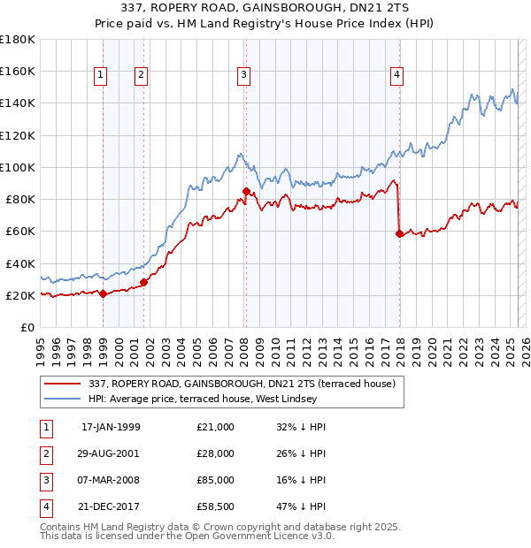 337, ROPERY ROAD, GAINSBOROUGH, DN21 2TS: Price paid vs HM Land Registry's House Price Index