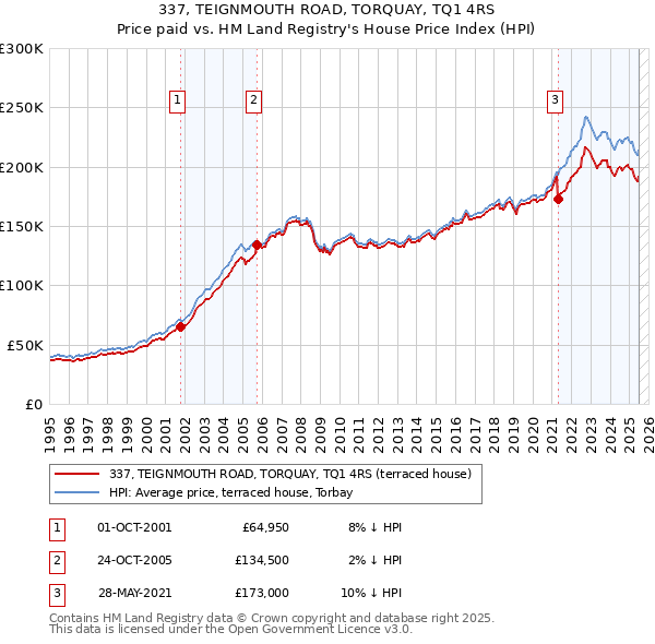 337, TEIGNMOUTH ROAD, TORQUAY, TQ1 4RS: Price paid vs HM Land Registry's House Price Index