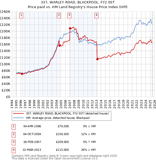 337, WARLEY ROAD, BLACKPOOL, FY2 0ST: Price paid vs HM Land Registry's House Price Index