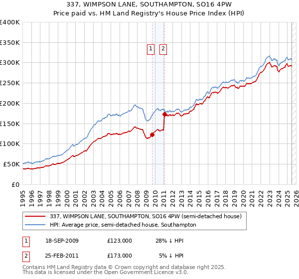 337, WIMPSON LANE, SOUTHAMPTON, SO16 4PW: Price paid vs HM Land Registry's House Price Index
