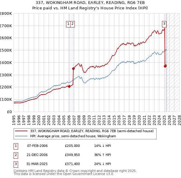 337, WOKINGHAM ROAD, EARLEY, READING, RG6 7EB: Price paid vs HM Land Registry's House Price Index